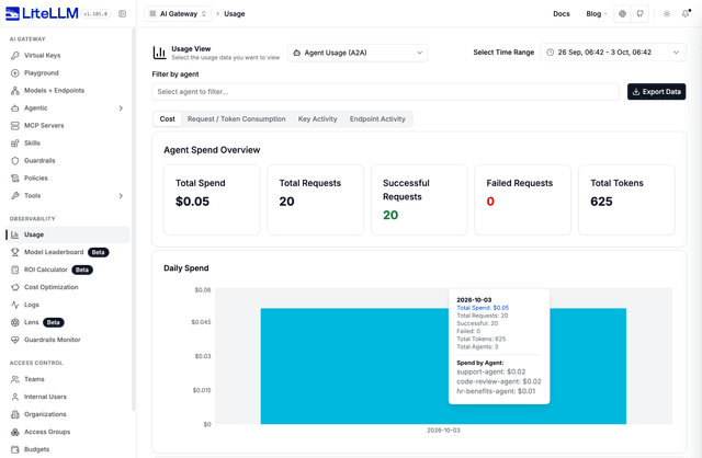 Agent Usage (A2A) page showing daily spend and spend by agent