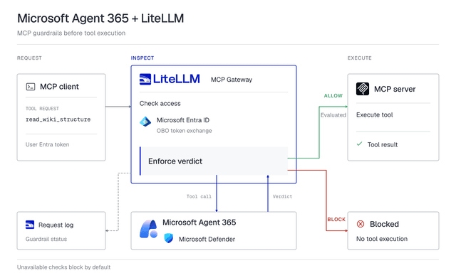 An MCP tool call goes from the client to the LiteLLM MCP Gateway, which exchanges the user's Entra token On-Behalf-Of, asks Microsoft Agent 365 and Defender for a verdict, then runs the tool on the MCP server or blocks it, and records the guardrail status in the request log