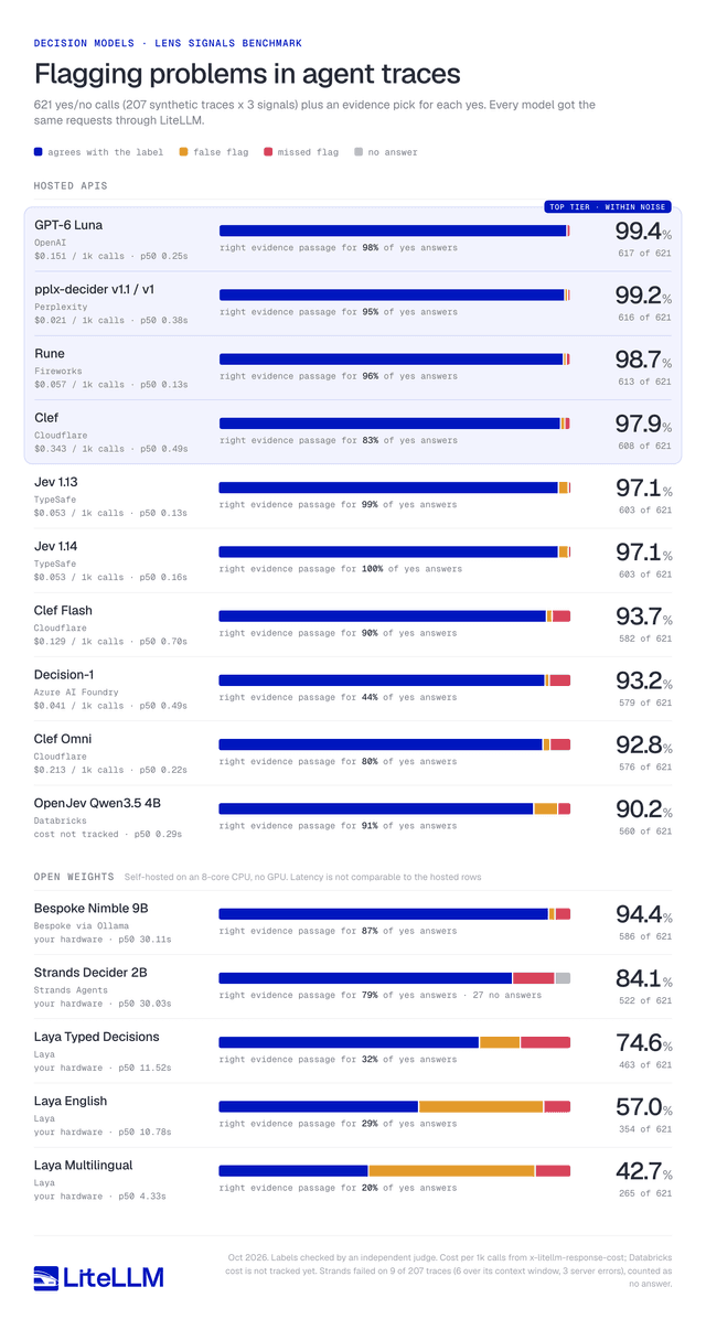 Lens Signals benchmark, share of 621 questions that agree with the label: GPT-6 Luna 99.4%, pplx-decider 99.2%, Rune 98.7%, Clef 97.9%, Jev 1.13 and Jev 1.14 97.1%, Clef Flash 93.7%, Decision-1 93.2%, Clef Omni 92.8%, OpenJev Qwen3.5 4B 90.2%. Self-hosted on CPU: Bespoke Nimble 9B 94.4%, Strands Decider 2B 84.1%, Laya Typed Decisions 74.6%, Laya English 57.0%, Laya Multilingual 42.7%