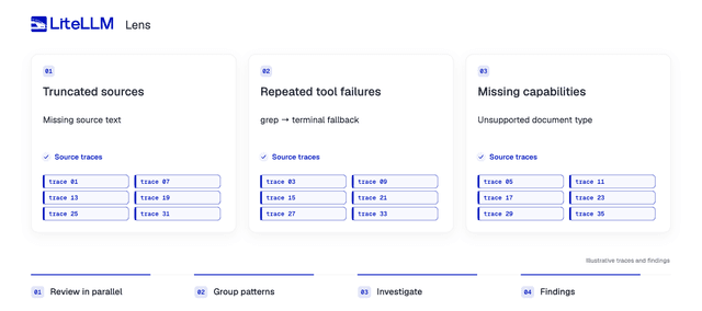 Lens reviews agent traces in parallel, groups related observations, and checks the original evidence before producing findings. The examples are illustrative.