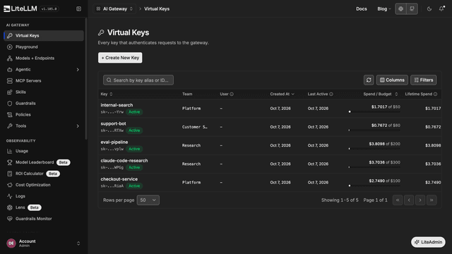 Virtual Keys page with five keys, the team of each key, and the spend of each key against its budget
