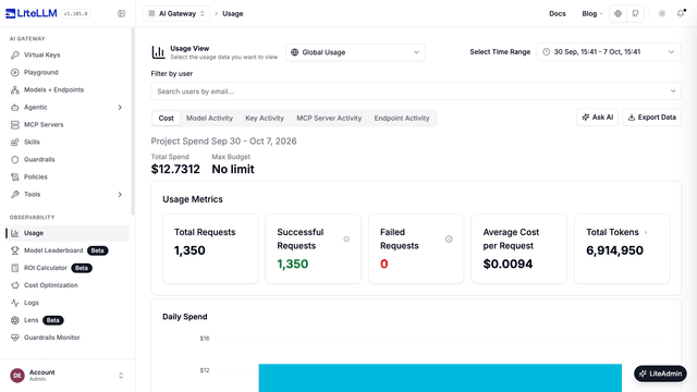 Usage page with total spend, request counts, token counts, and a daily spend chart