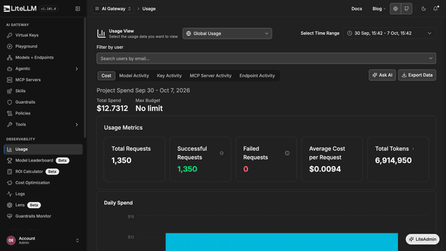 Usage page with total spend, request counts, token counts, and a daily spend chart
