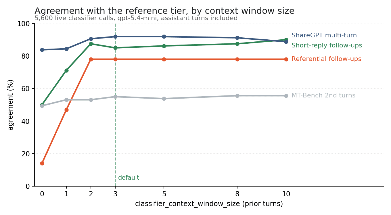 Agreement against window size across three datasets