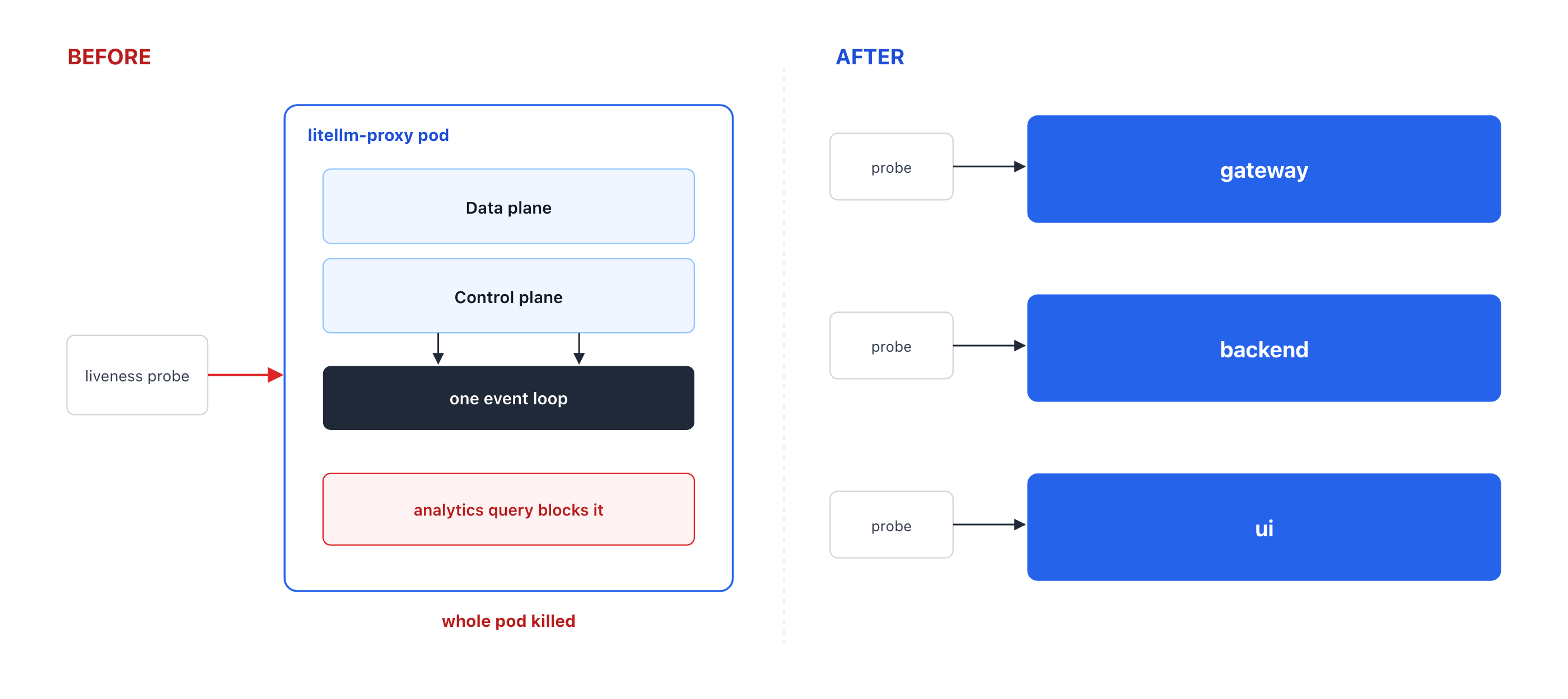 Monolithic proxy vs. componentized deployment: one shared event loop versus three independently scaled services