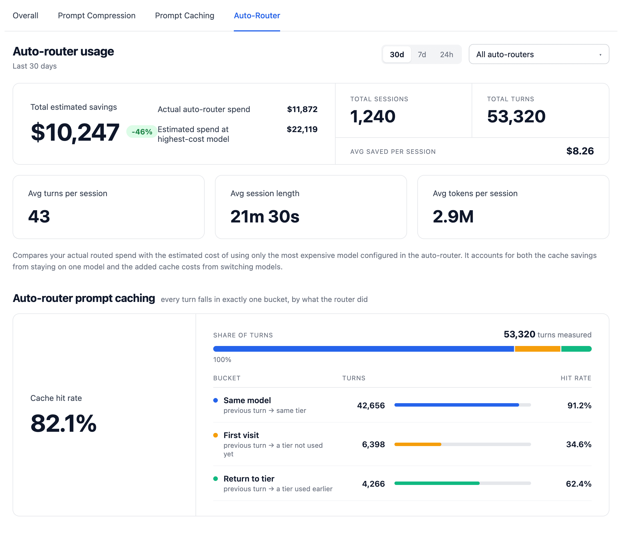The Auto-Router Usage tab in Cost Optimization