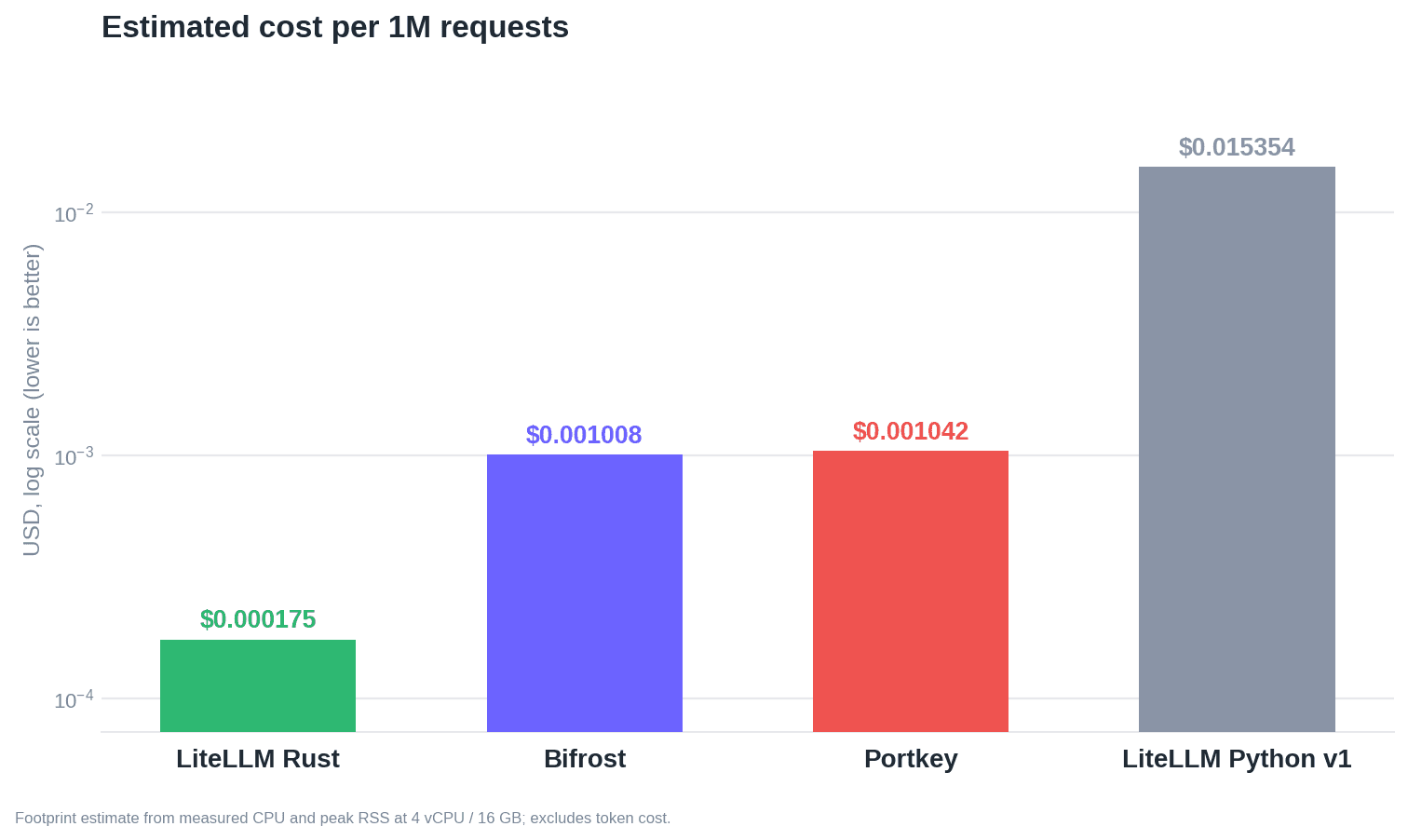 Estimated request cost in dollars per one million requests