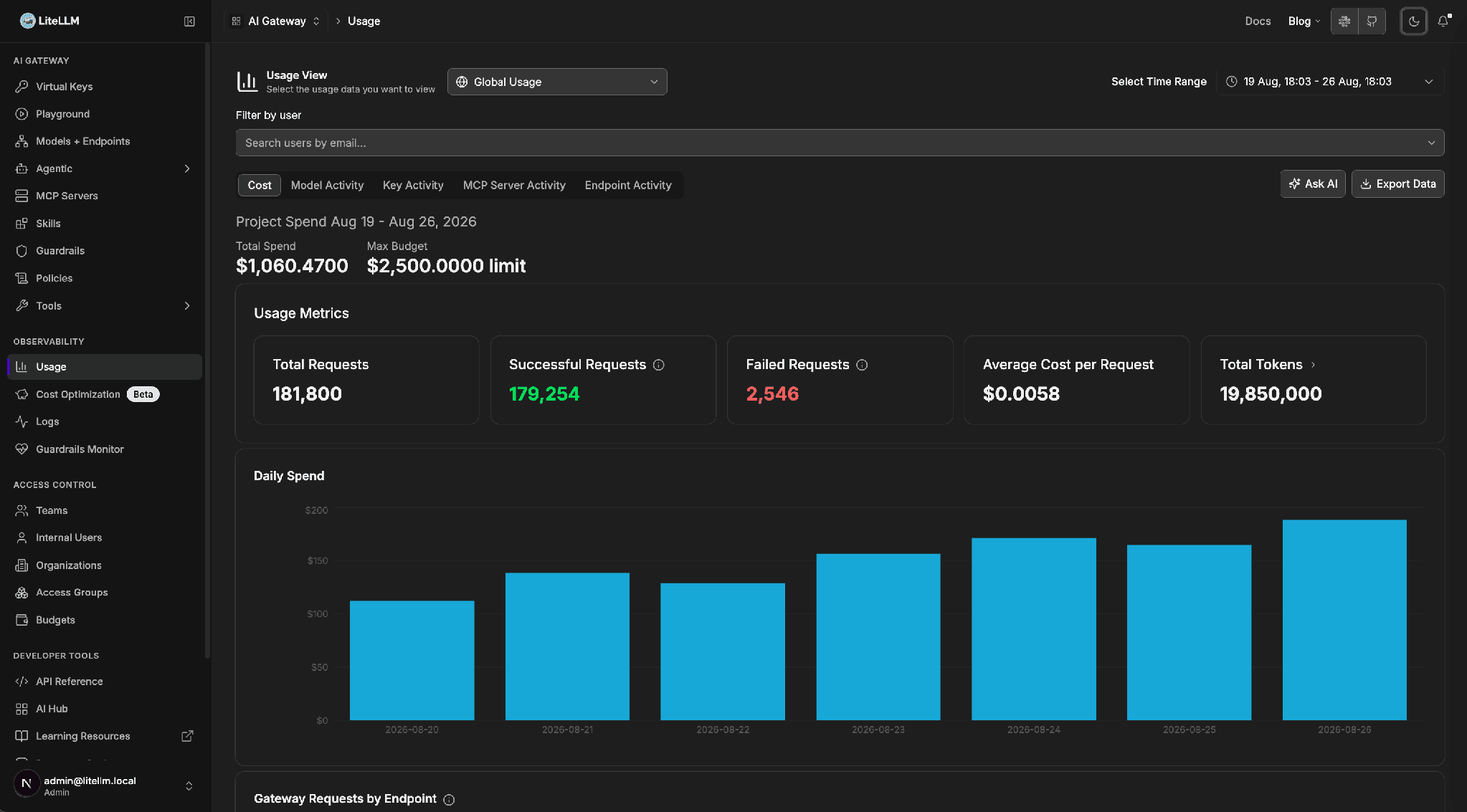 The LiteLLM usage dashboard in dark mode, showing project spend, usage metrics, and daily spend
