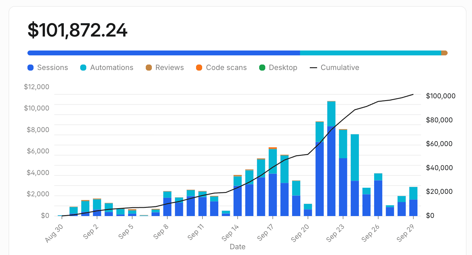 Devin billing dashboard showing $101,872.24 spent between Aug 30 and Sep 29, with daily spend peaking above $10,000.