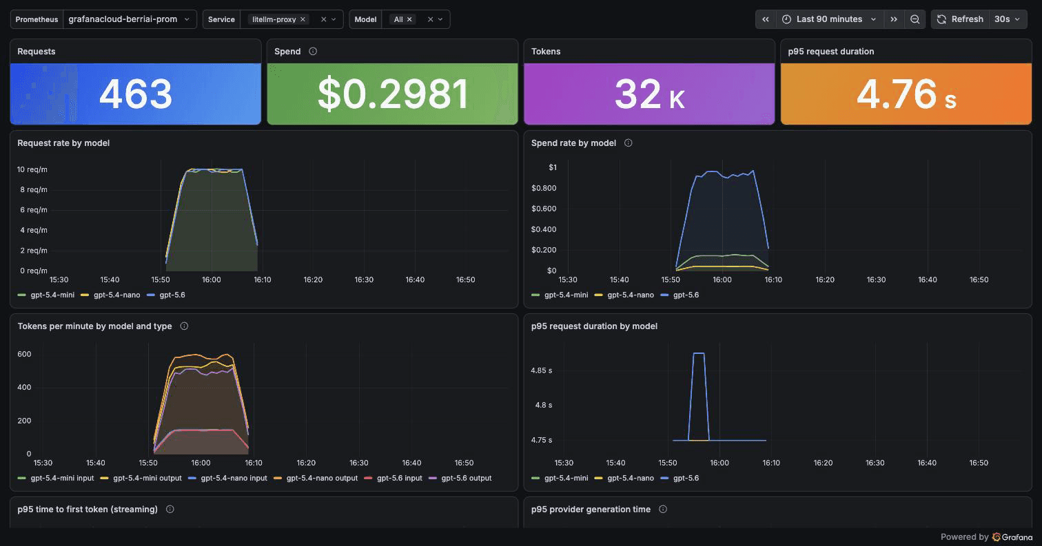 LiteLLM GenAI dashboard in Grafana Cloud