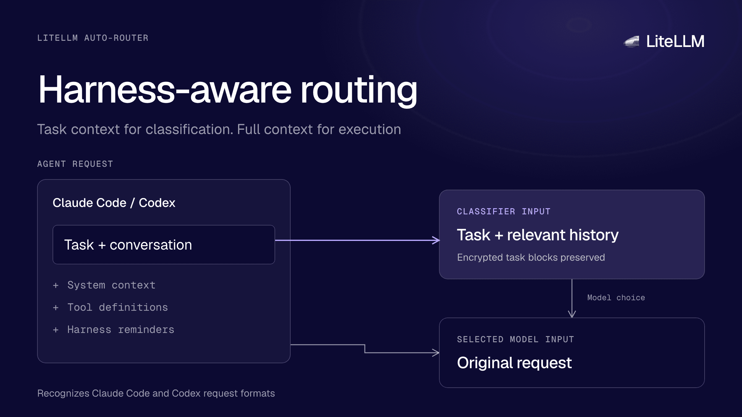 The Auto-Router sends task context to the classifier and the original request to the selected model