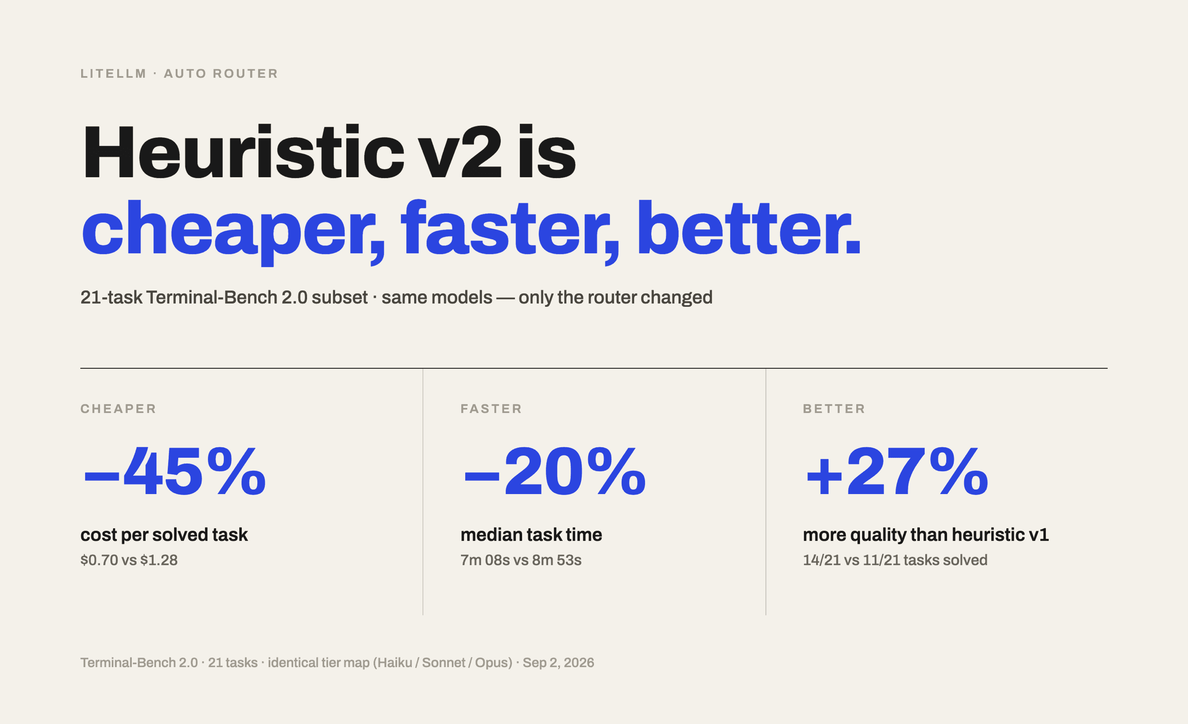 Heuristic v2 is cheaper, faster, and better: -45% cost per solved task, -20% median task time, +27% more quality than Heuristic v1, on a 21-task Terminal-Bench 2.0 subset