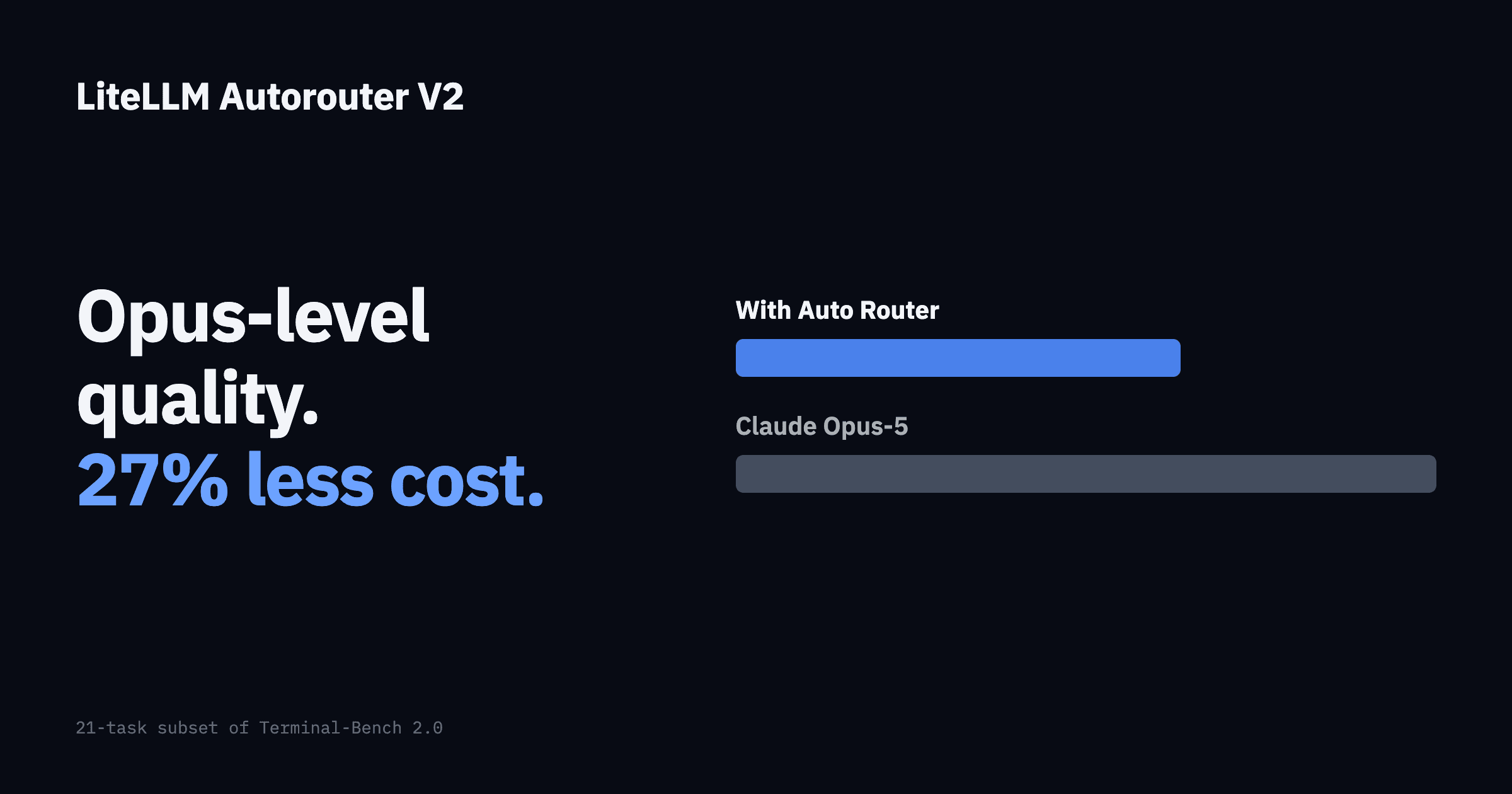Auto Router: Opus level quality at 27% less cost, on a 21 task subset of Terminal-Bench 2.0