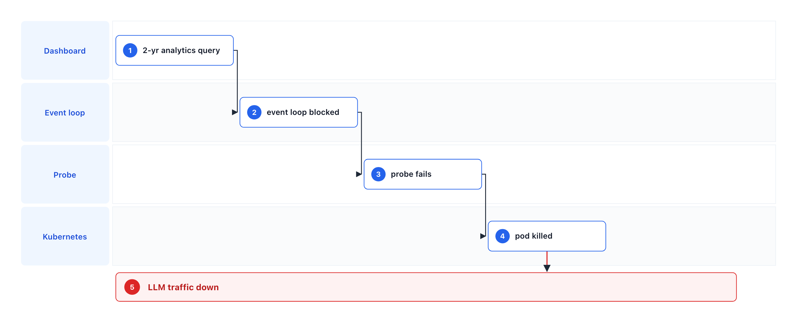 Incident cascade: a 2-year analytics query blocks the event loop, the liveness probe fails, and Kubernetes recycles the pod serving LLM traffic