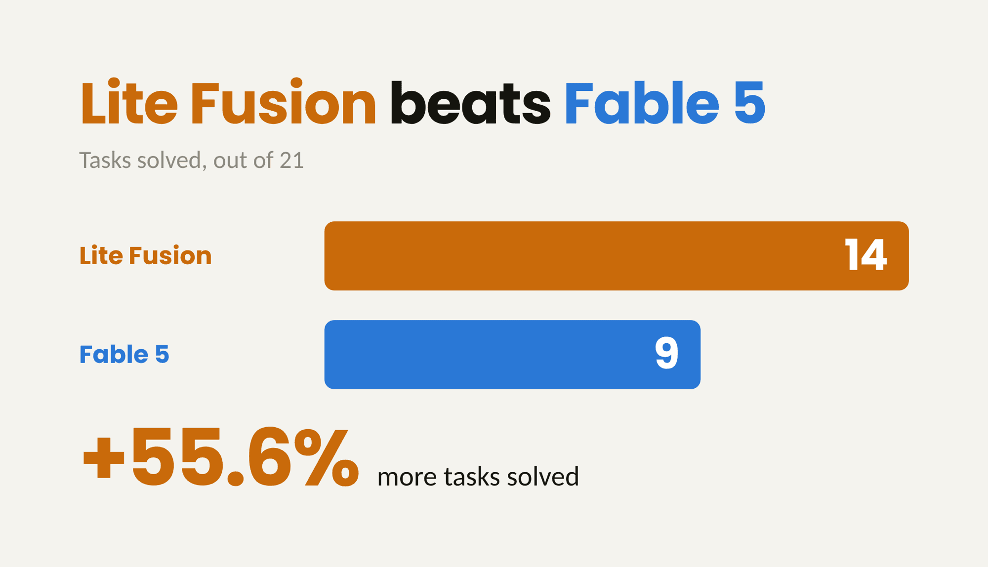 LiteLLM Auto Router Fusion solved 14 of 21 tasks against 9 for Fable 5