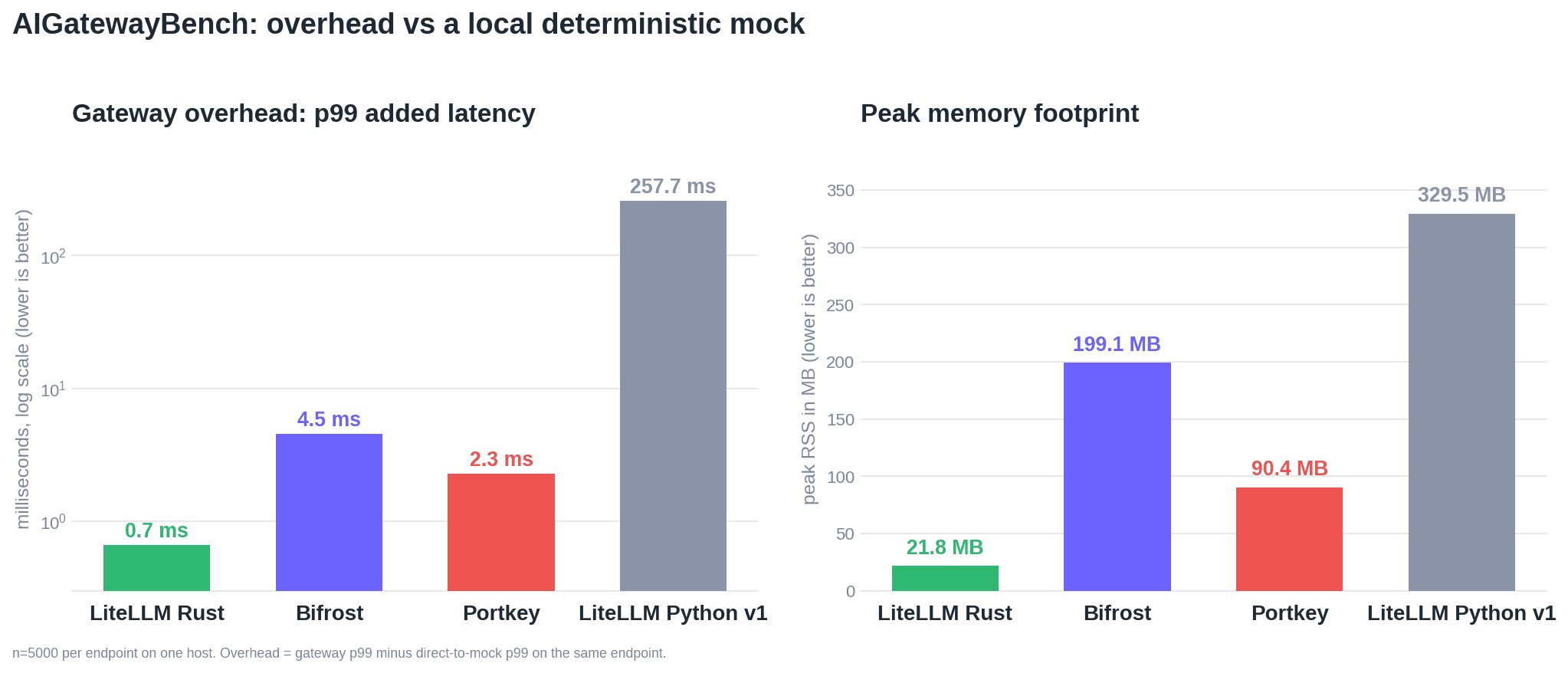Gateway overhead (p99 added latency) and peak memory across LiteLLM Rust, Portkey, Bifrost, and LiteLLM Python