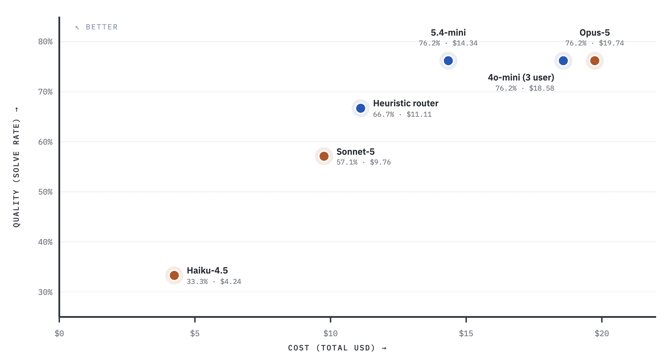 Routers vs single models: quality against total cost on Terminal-Bench 2.0