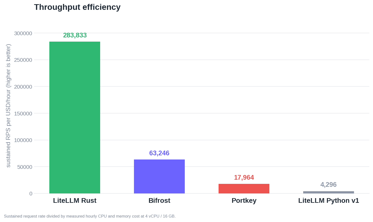 Estimated sustained RPS per dollar across the four gateways