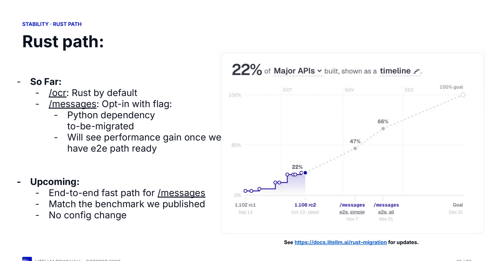 Rust migration timeline: 22 percent of major APIs built as of v1.106 rc2 on October 13, rising through the end to end /messages milestones on November 7 and November 21 toward the 100 percent goal on December 31