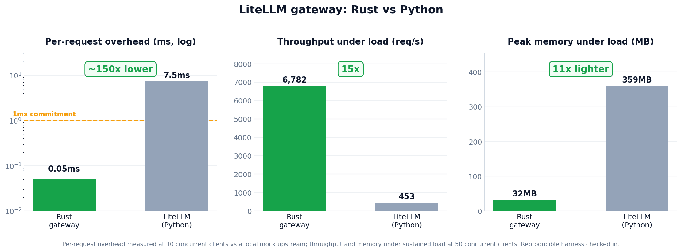 Rust vs Python gateway benchmark: overhead, throughput, and memory